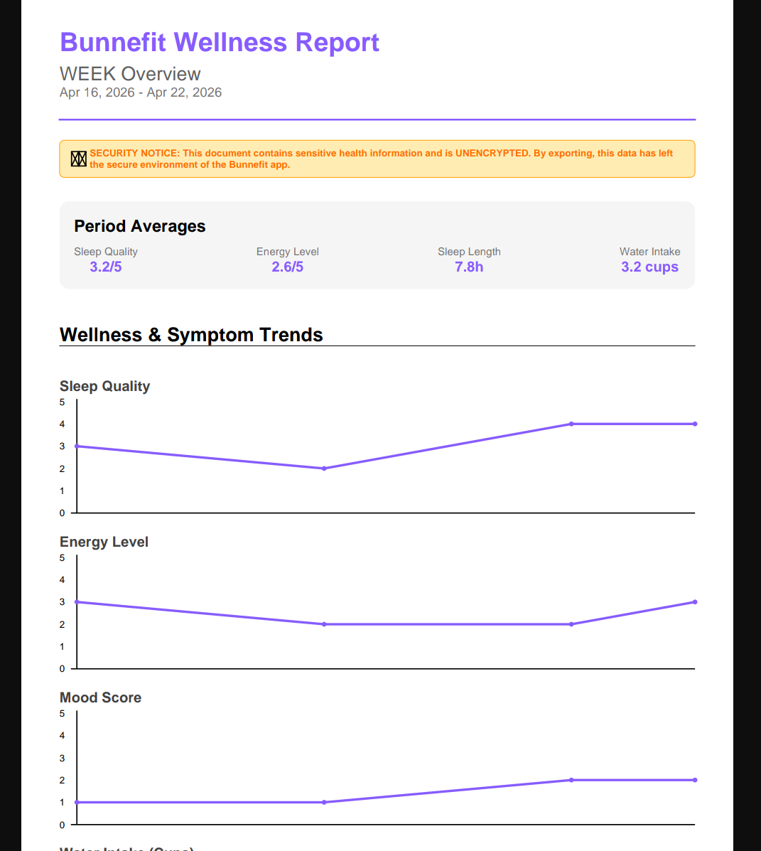 Bun+ reports